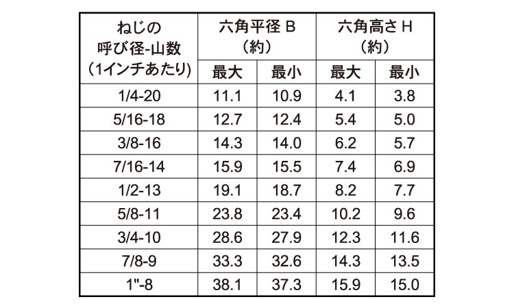 六角ボルト（ＵＮＣ（半ねじ規格