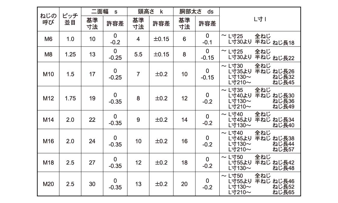 １２．９　六角ボルト規格