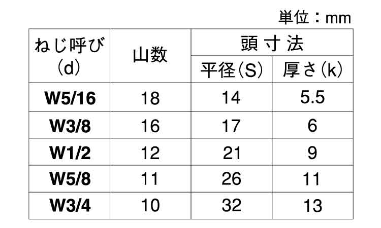 １０．９　六角ボルト（ウィット規格