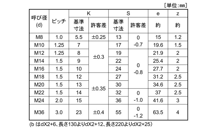 １０．９　六角ボルト（細目規格