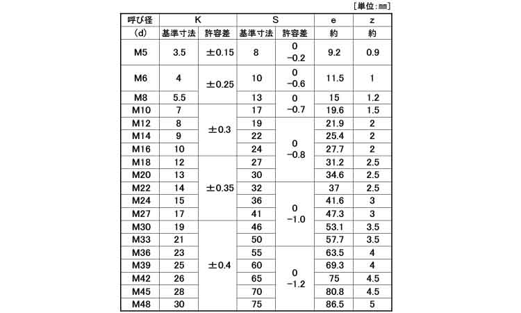 １０．９　六角ボルト（全規格