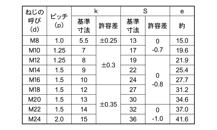 １０．９　六角ボルト（全ねじ細目規格