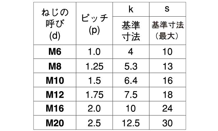 六角ボルト（本体規格・全ねじ）規格