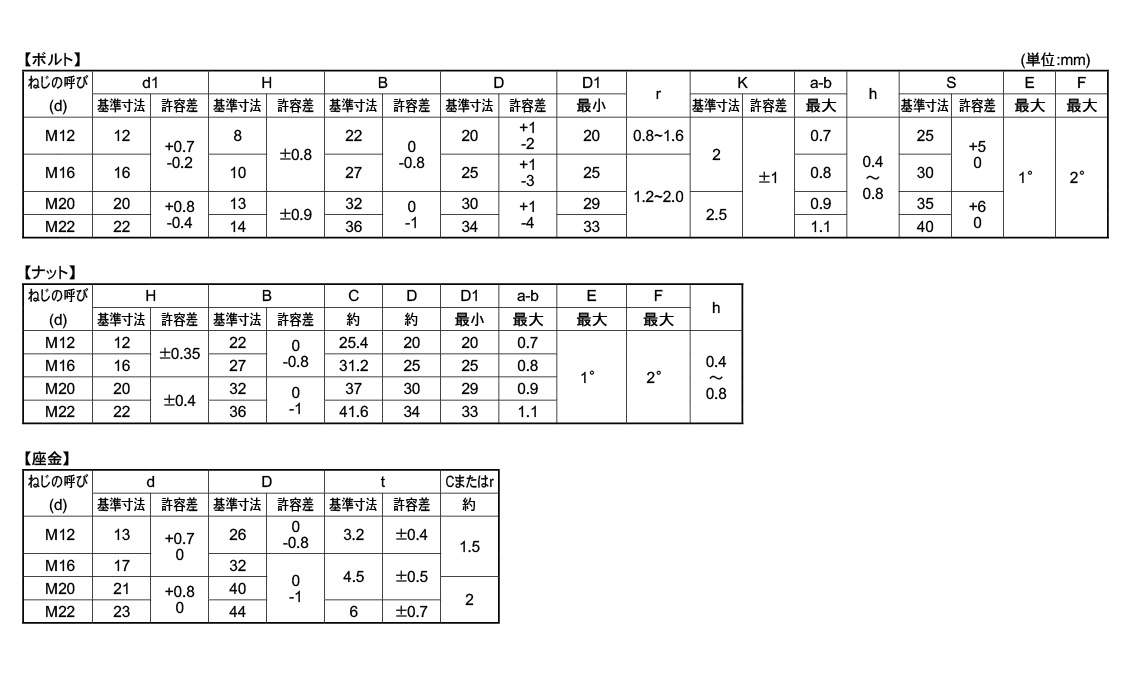 六角ハイテンＢＴ（Ｆ８Ｔ（ＵＮＹ規格