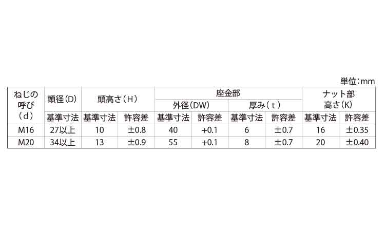 カーテンウォール用高力ボルト規格