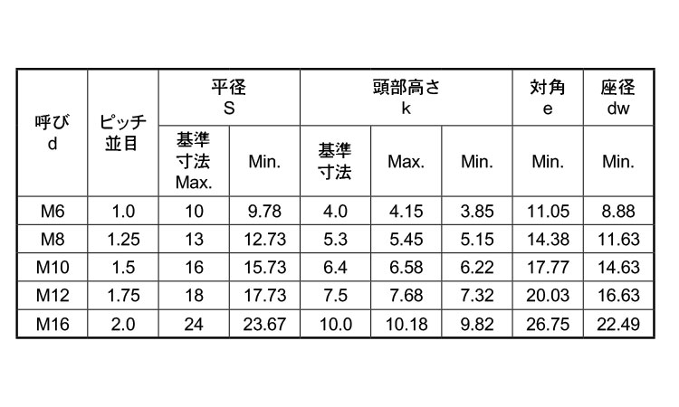Ａ２－９０　六角ボルト（全ねじ）規格