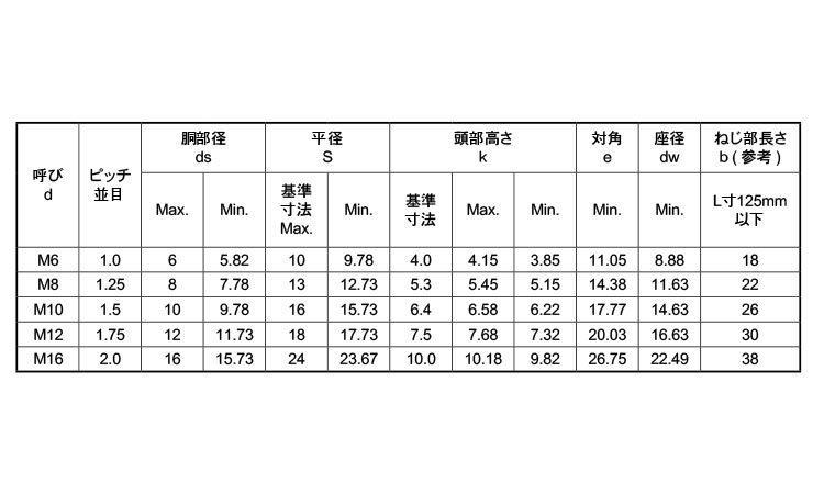 Ａ２－９０　六角ボルト（半ねじ）規格