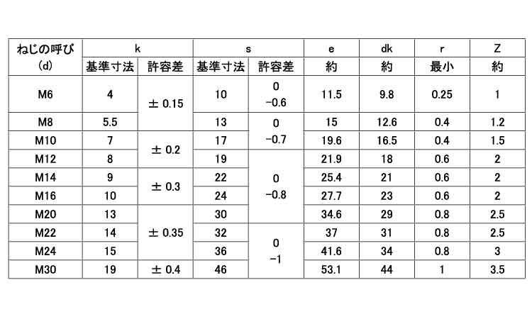 六角ボルト（全（ＮＢＩ（日本鋲螺規格