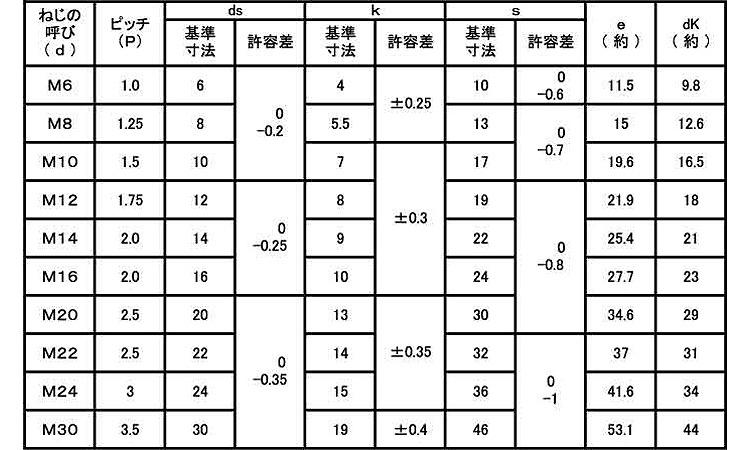 ８．８　六角ボルト（日本Ｆ規格