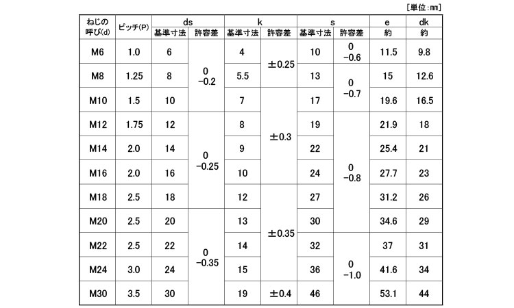 １０．９　六角ボルト（日本Ｆ規格