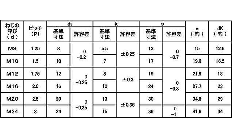 １０．９　六角ボルト（全（日本Ｆ規格