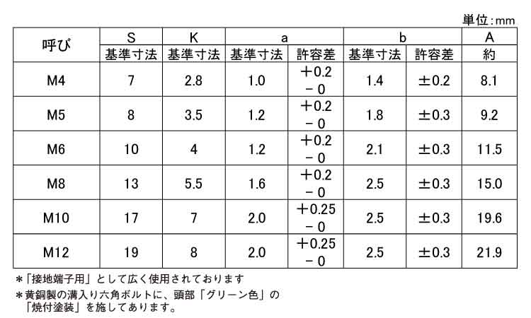 （－）グリーンボルト規格