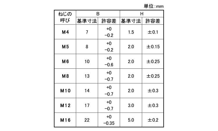 超低頭　六角ボルト規格