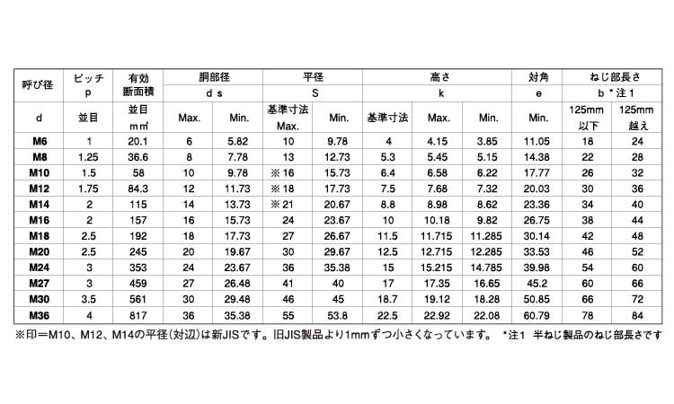 ＢＵＭＡＸ８．８六角ボルト（半規格
