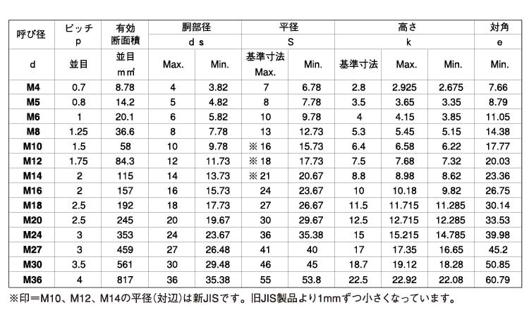 ＢＵＭＡＸ１０．９六角ボルト（全規格