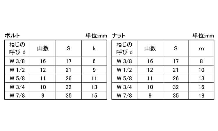 カットボルト（ナット付き規格