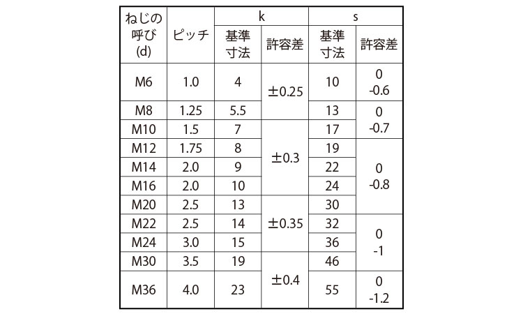 六角ボルト（全（輸入品規格