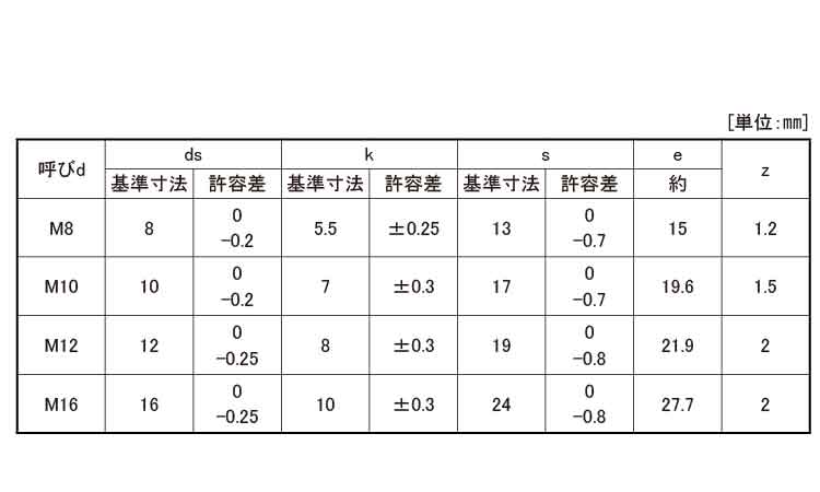 １０．９　六角ボルト（ＪＨ規格