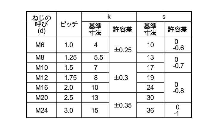 六角ボルト（全（輸入品（ＪＨ規格