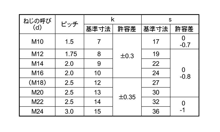 六角ボルト（半（輸入品（ＪＨ規格