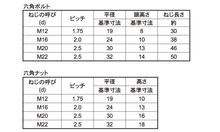 六角ボルト（半・ナット付（輸入品規格