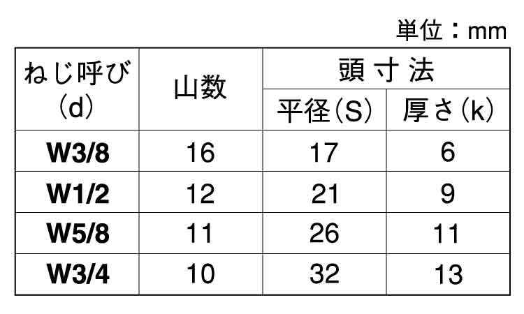 六角ボルト（全・ウィット（台湾規格