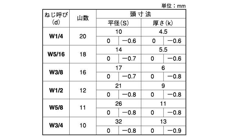 六角ボルト（半・ウィット（台湾規格