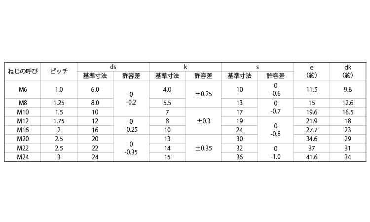 ８．８　六角ボルト（協栄規格