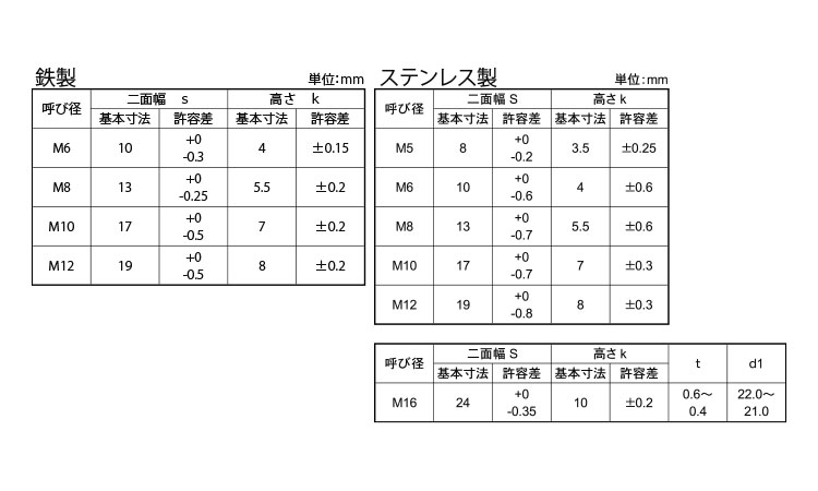 四角ＢＴ（全）ＪＩＳ規格規格