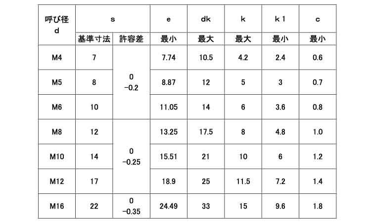 フランジボルト（２種）規格