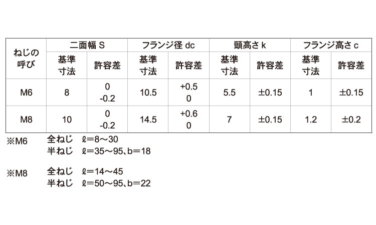 ７Ｔフランジボルト規格