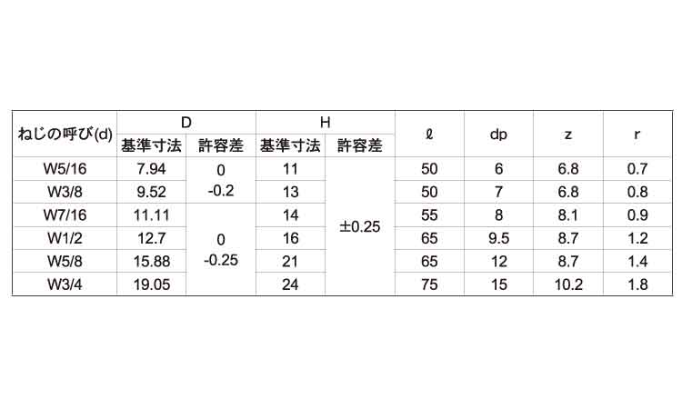角スボルト（ウィット（Ｙ規格