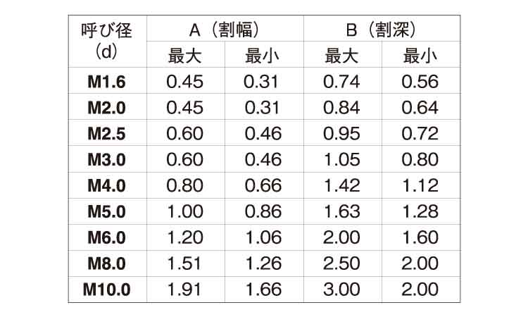 （－）止めねじ（平先）規格