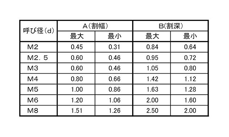 （－）止めねじ（トガリ先規格