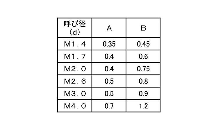 ＥＣＯ－ＢＳ（－）止めねじ（平先規格