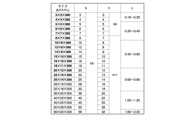 平行キー（新ＪＩＳ）規格