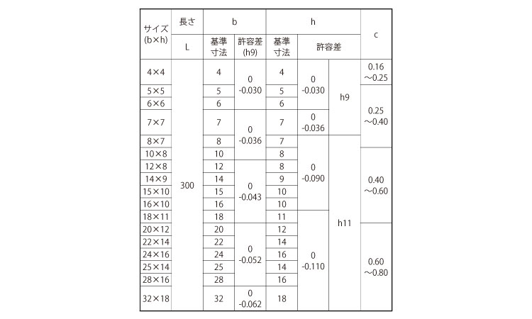 焼入れ平行キー（新ＪＩＳ（姫野規格