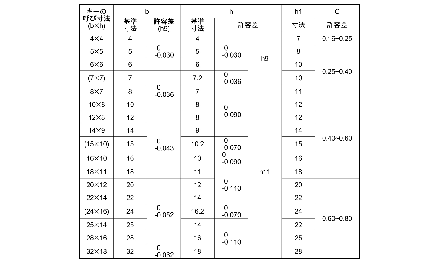 頭付き勾配キー（新ＪＩＳ（南海規格