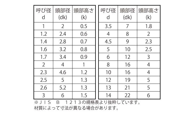 皿リベット規格