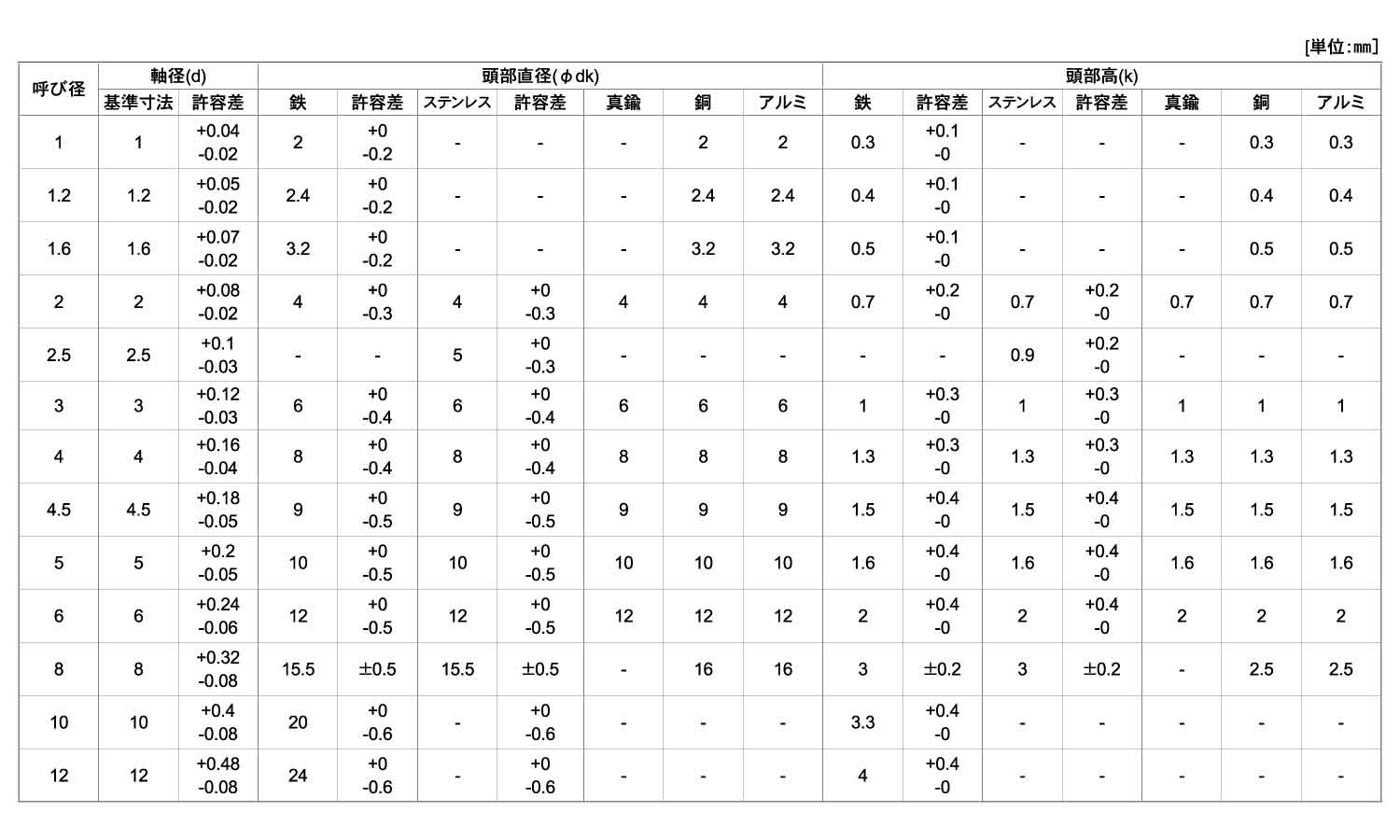 薄平リベット規格