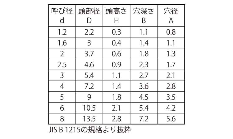 平中空リベット規格