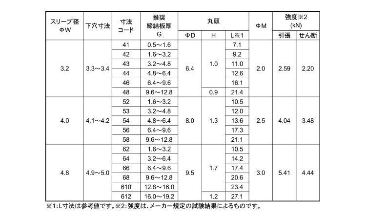 Ｂ．Ｒ．ＤＣＳ（ステンー鉄・福井規格