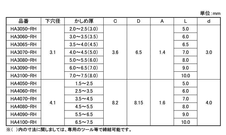 ハンドリベット（ＲＨタイプ規格