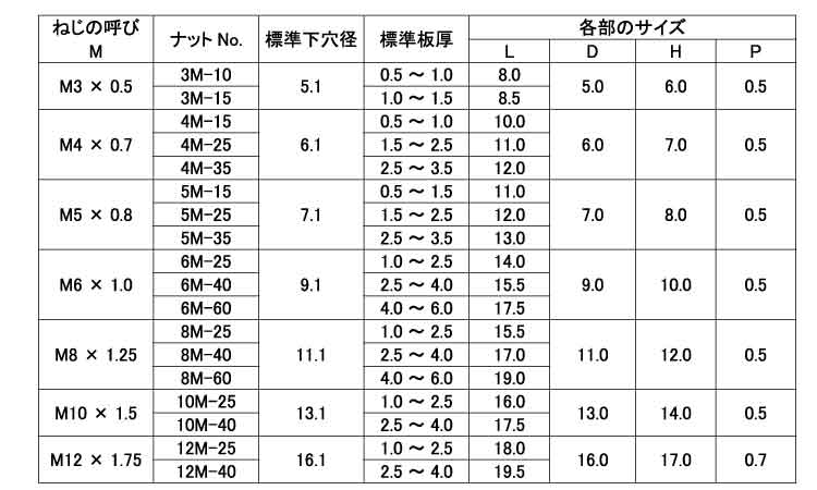 クリンプナット（スチールＳＦ規格