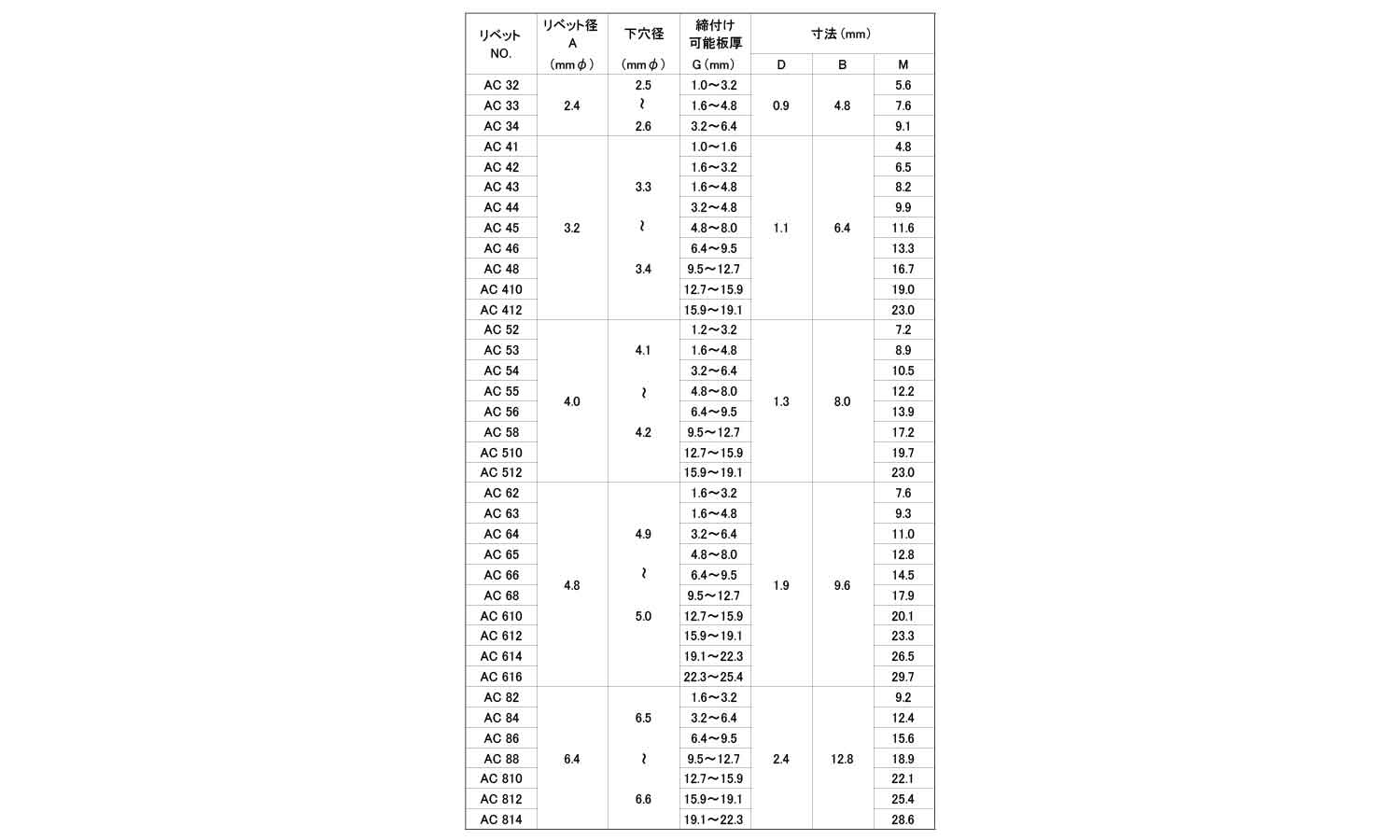 ＡＣリベット１（ＡＣ－（ア－鉄規格