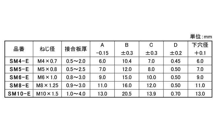 ブラインドナット（皿頭Ｅタイプ規格