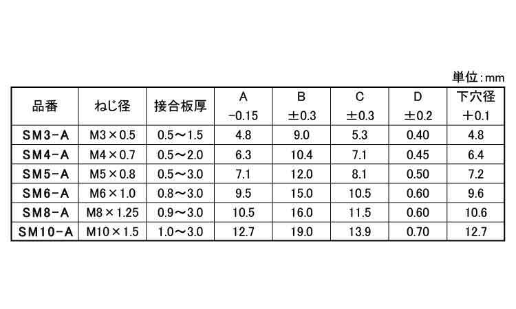 ブラインドナット（皿頭Ａタイプ規格