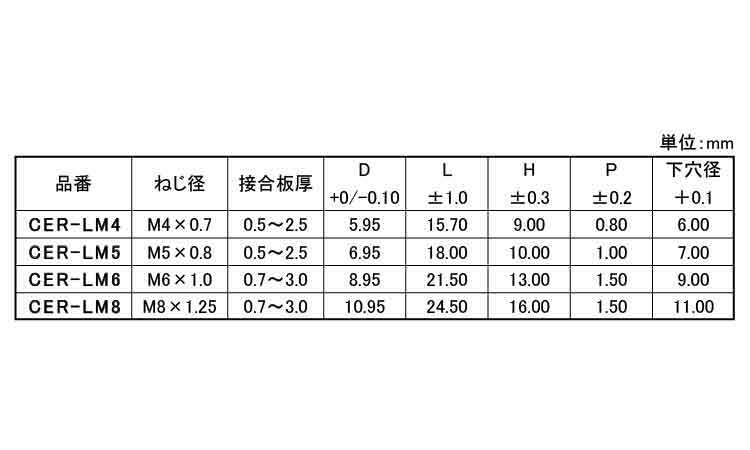 ブラインドＮ（クローズエンド平頭規格