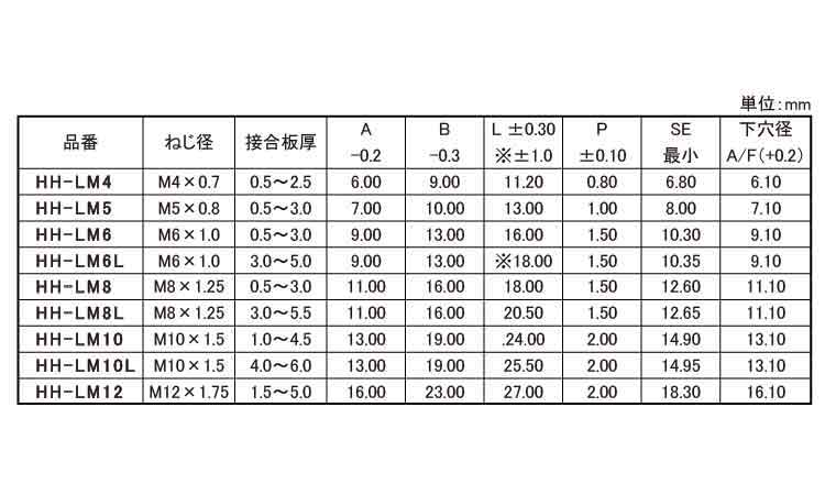 ブラインドＮ（六角ボディ（平頭規格