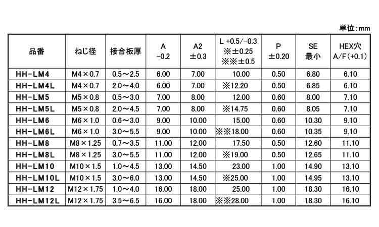 ブラインドＮ（六角ボディ（皿頭規格
